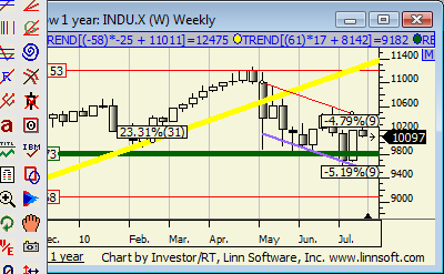 Dow_1_year