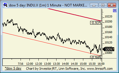 Dow_5_day