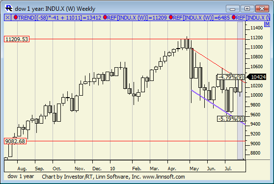 Dow_1_year