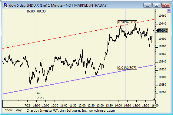 Dow_5_day
