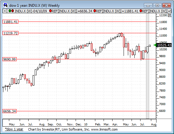 Dow_1_year