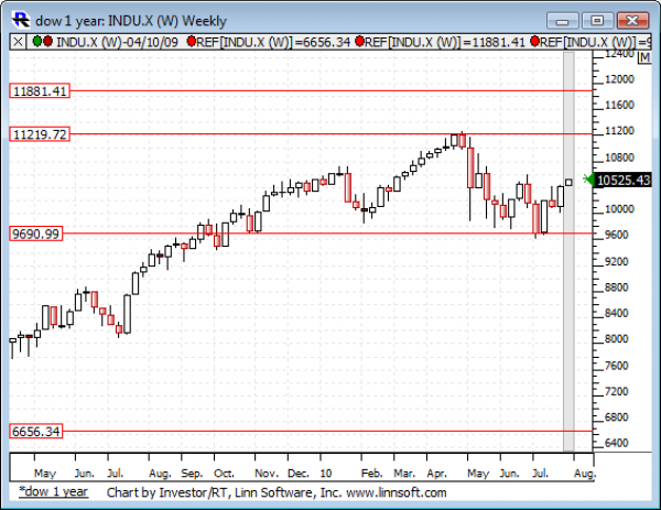 Dow_1_year