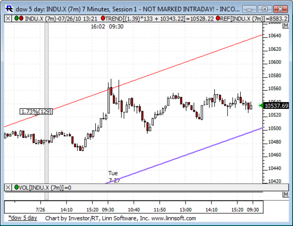 Dow_5_day