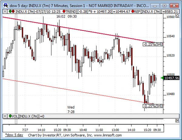 Dow_5_day