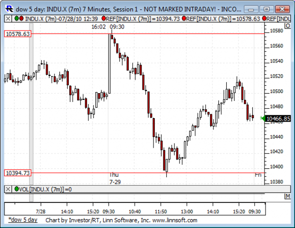 Dow_5_day