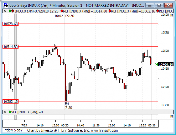 Dow_5_day
