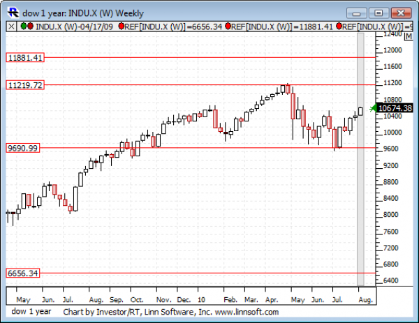 Dow_1_year