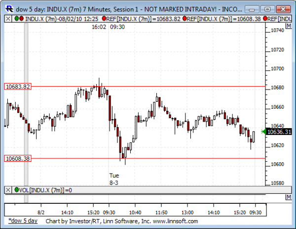 Dow_5_day