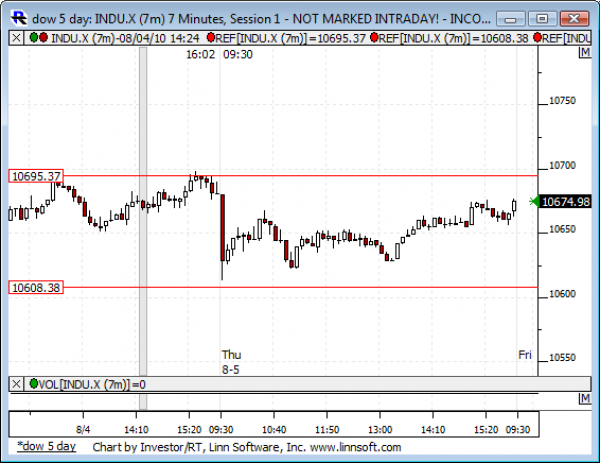 Dow_5_day
