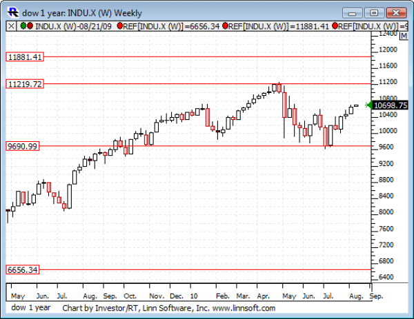 Dow_1_year