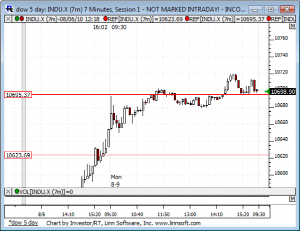 Dow_5_day