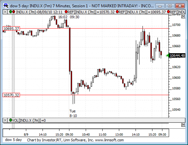 Dow_5_day