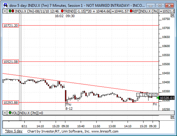 Dow_5_day