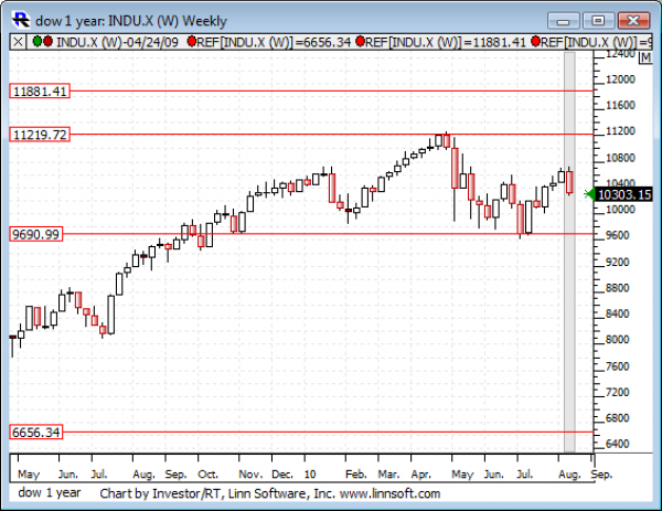 Dow_1_year