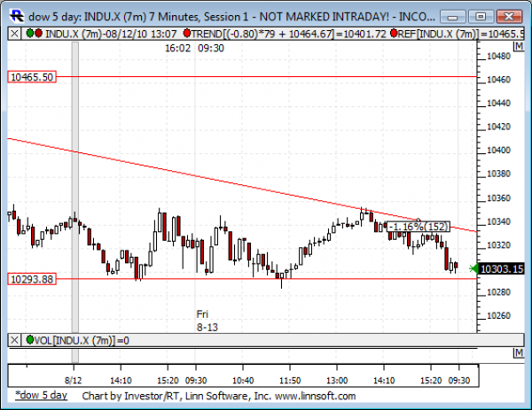 Dow_5_day