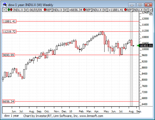 Dow_1_year