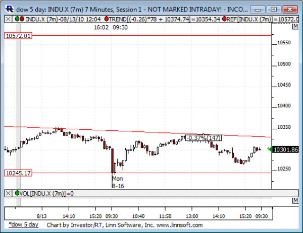 Dow_5_day