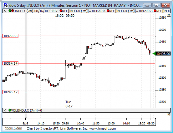 Dow_5_day
