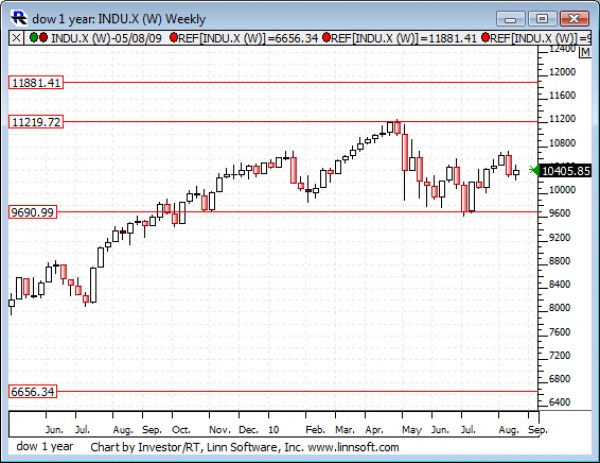 Dow_1_year