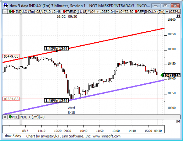 Dow_5_day