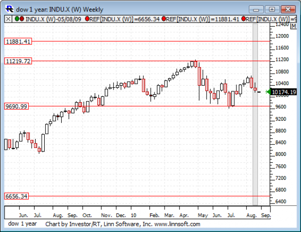 Dow_1_year