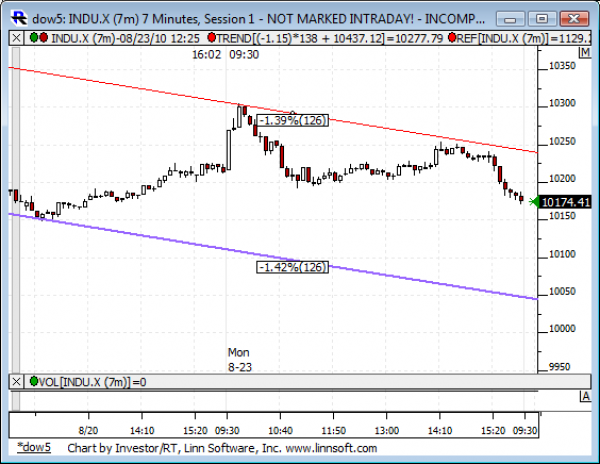 Dow_5_day