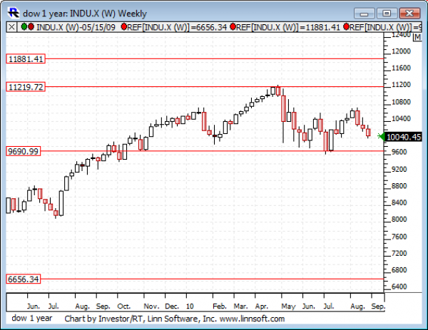 Dow_1_year