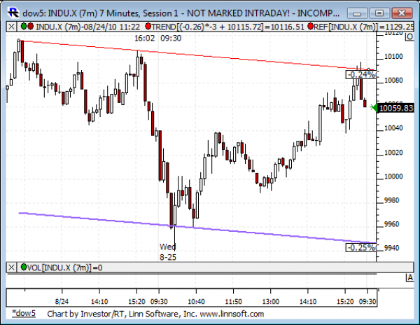 Dow_5_day