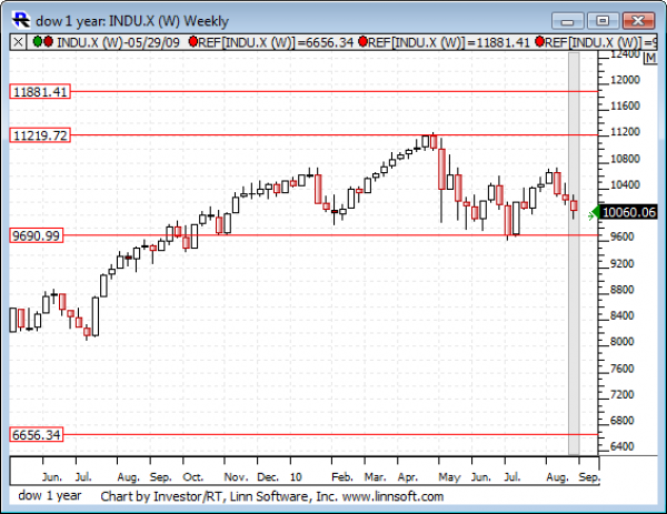 Dow_1_year