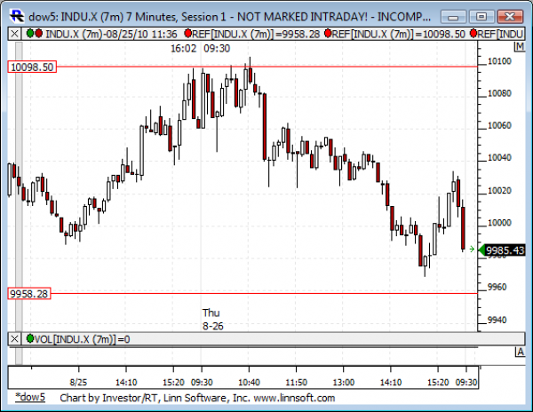 Dow_5_day