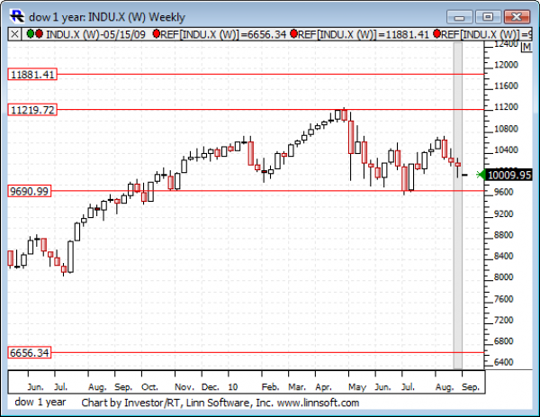 Dow_1_year
