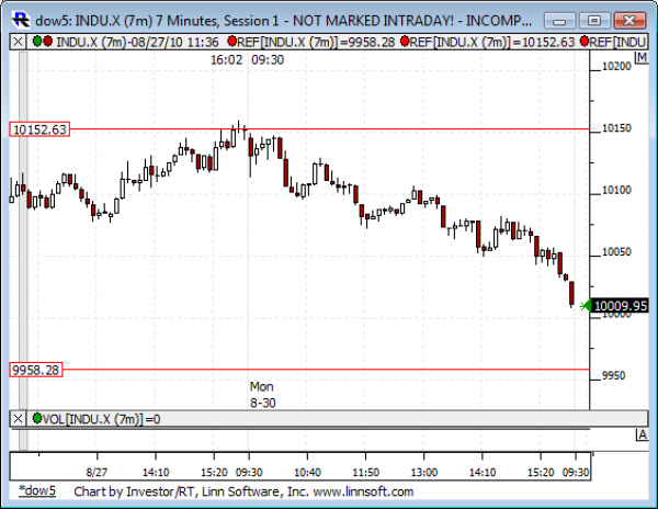 Dow_5_day