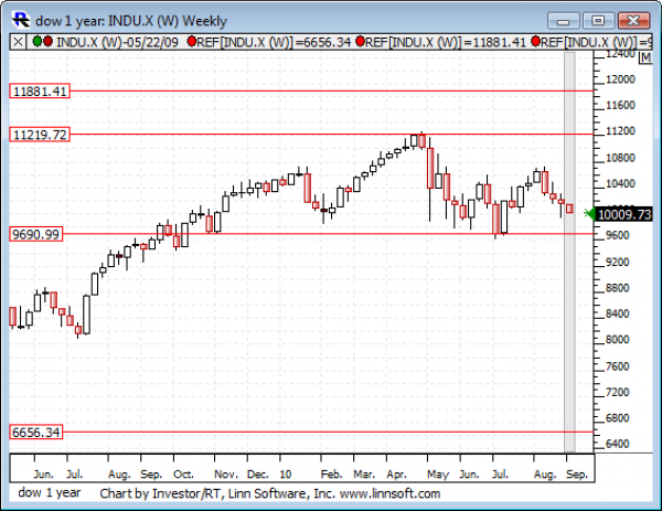 Dow_1_year