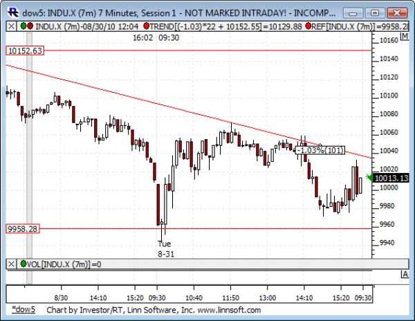 Dow_5_day