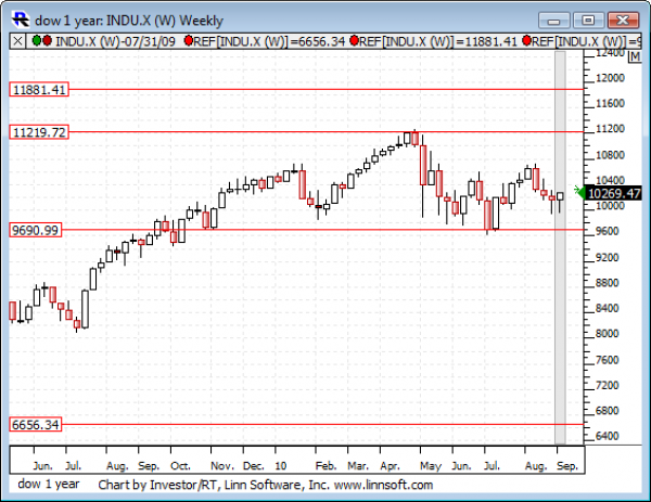 Dow_1_year