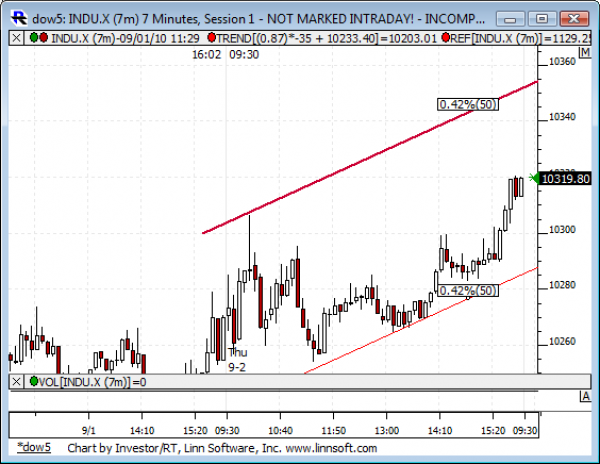 Dow_5_day
