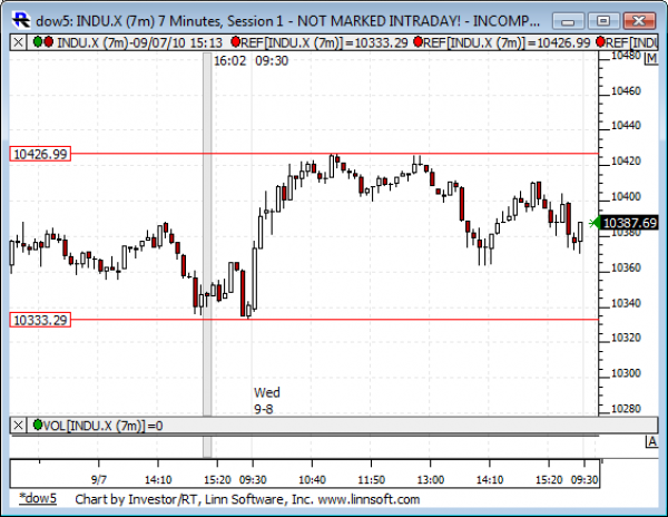 Dow_5_day