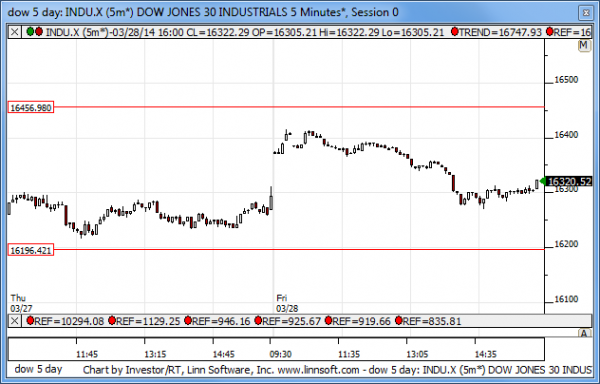 Dow_5_day