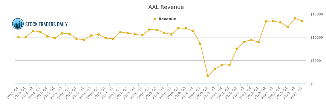Aal Stock Chart