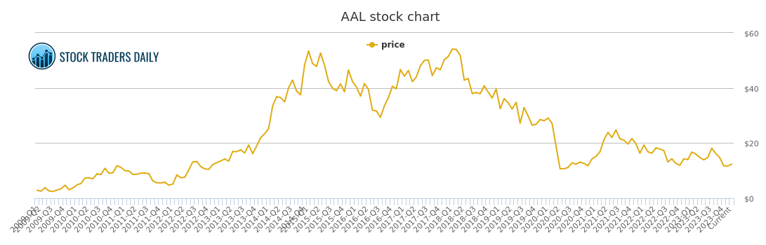 Aal Stock Chart