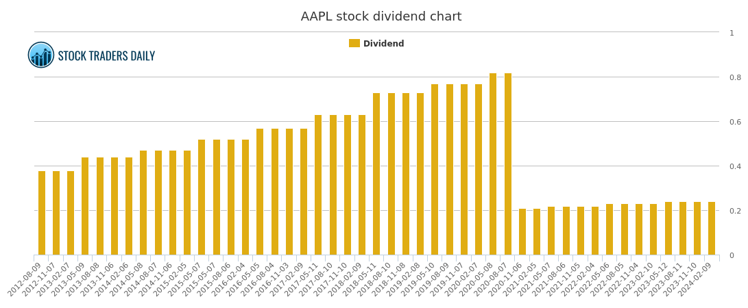 Apple Dividend and Trading Advice - AAPL Stock Dividend ...