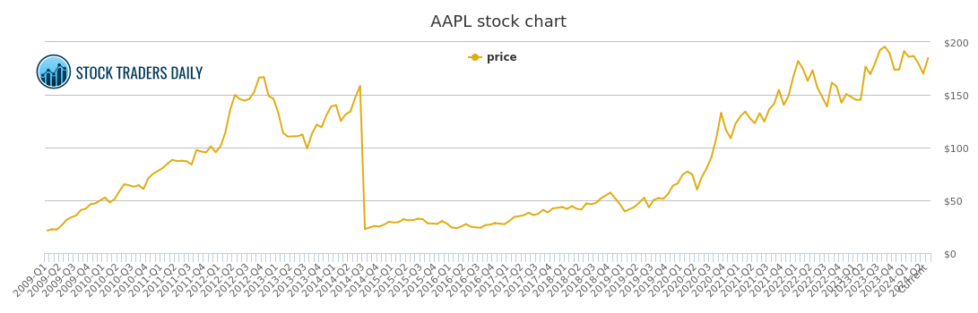Aapl Stock Price History Chart