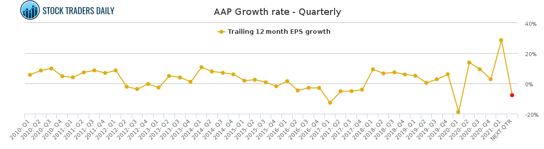Aap Growth Chart