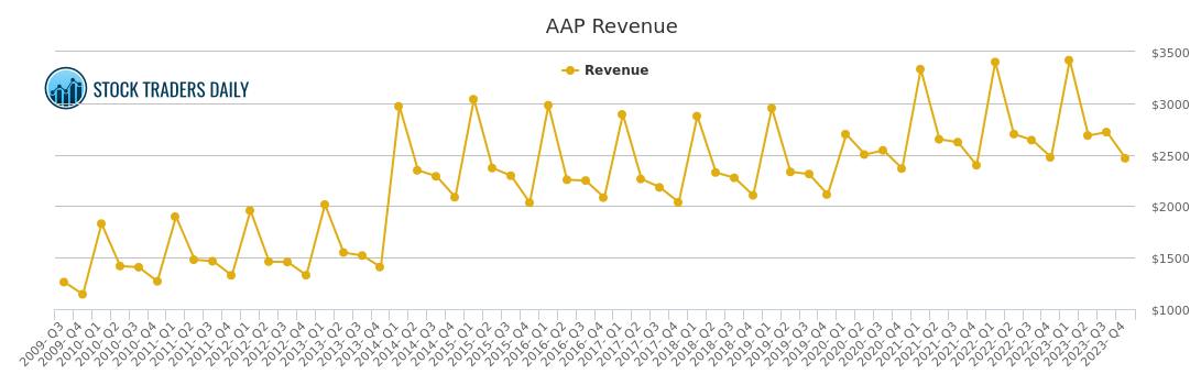 Aap Stock Chart