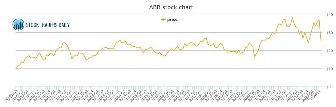 Abb Share Price Chart
