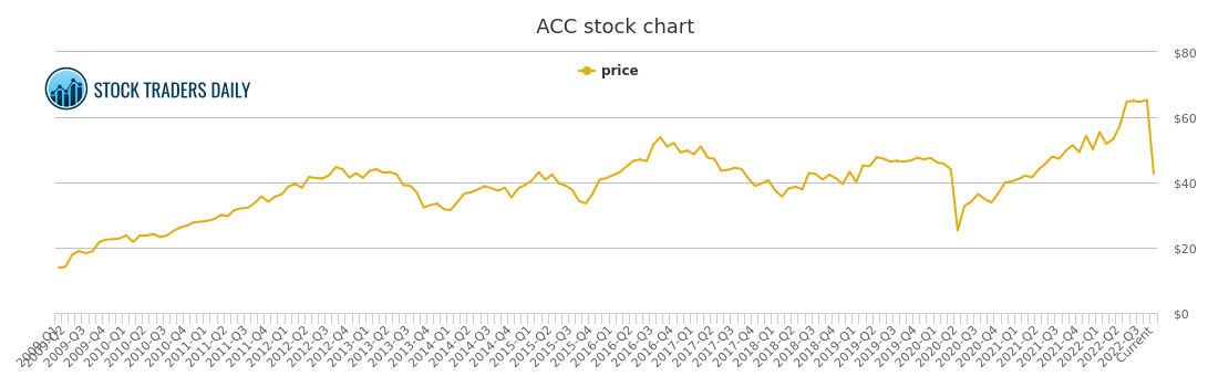 Acc Stock Price Chart