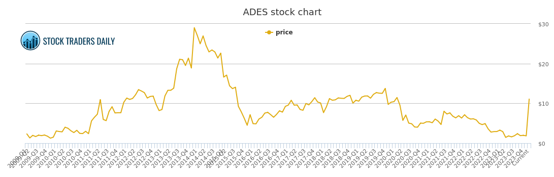 Ades Stock Chart