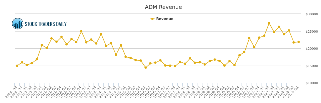 Adm Stock Chart
