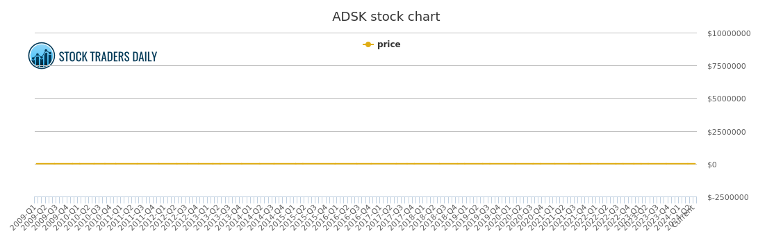 autodesk stock price