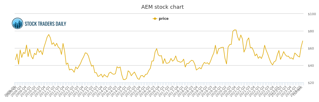Aem Chart